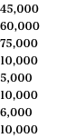 45,000 60,000 75,000 10,000 5,000 10,000 6,000 10,000