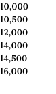 10,000 10,500 12,000 14,000 14,500 16,000